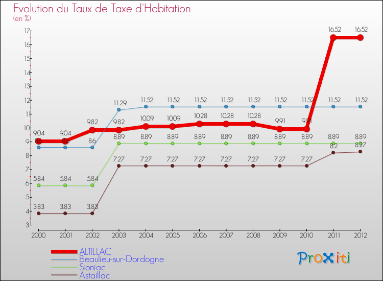 Evolution du taux de la taxe d'habitation pour ALTILLAC et les communes proches Comparaison des taux de la taxe d'habitation pour ALTILLAC et les communes voisines