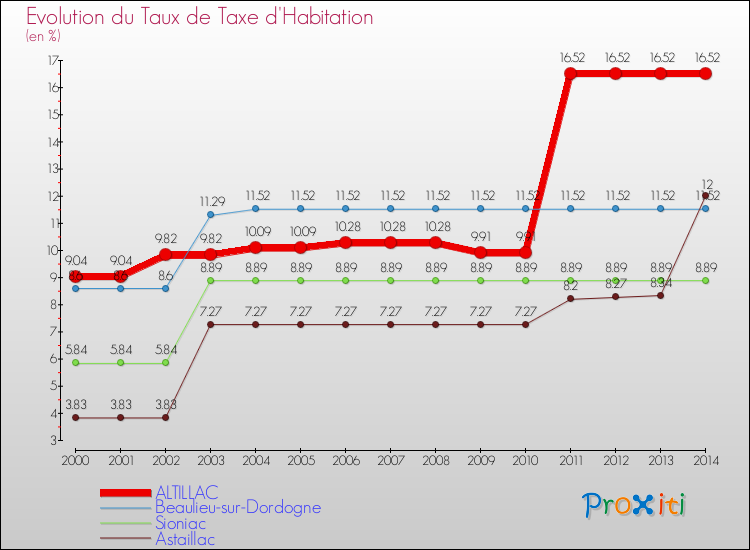 Evolution du taux de la taxe d'habitation pour ALTILLAC et les communes proches de 2000 à 2014 Comparaison des taux de la taxe d'habitation pour ALTILLAC et les communes voisines de 2000 à 2014