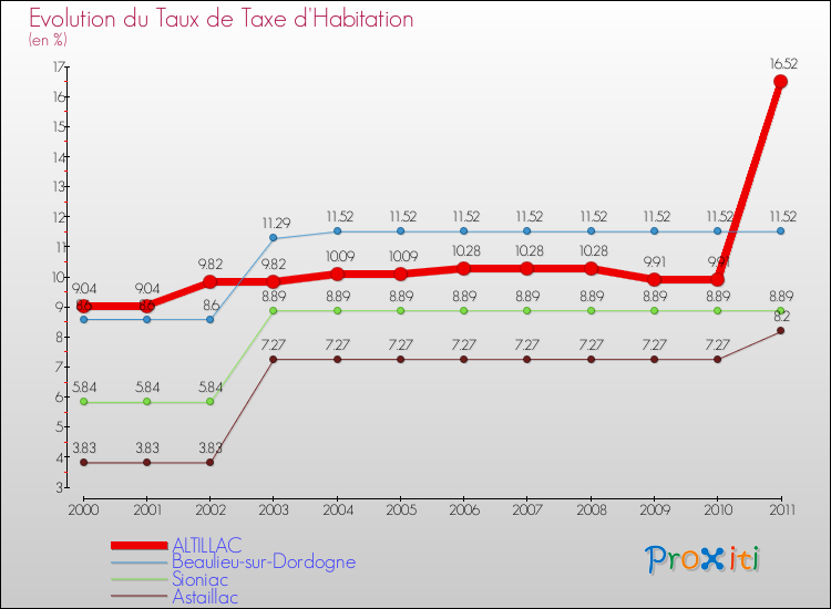 Evolution du taux de la taxe d'habitation pour ALTILLAC et les communes proches Comparaison des taux de la taxe d'habitation pour ALTILLAC et les communes voisines