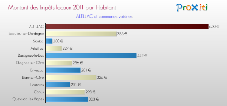 Montant des impôts locaux par Habitant pour ALTILLAC et les communes proches Comparaison des impôts locaux par habitant pour ALTILLAC et les communes voisines