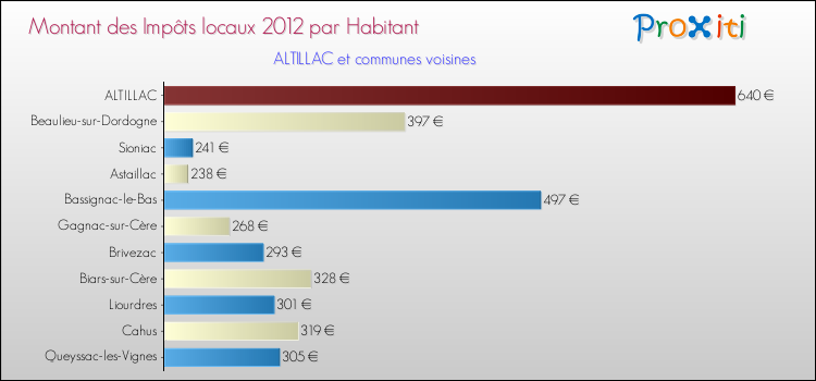 Montant des impôts locaux par Habitant pour ALTILLAC et les communes proches Comparaison des impôts locaux par habitant pour ALTILLAC et les communes voisines