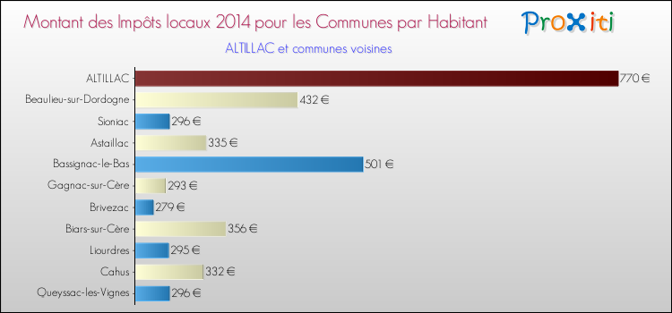Montant des impôts locaux par Habitant pour ALTILLAC et les communes proches en 2014 Comparaison des impôts locaux par habitant pour ALTILLAC et les communes voisines en 2014