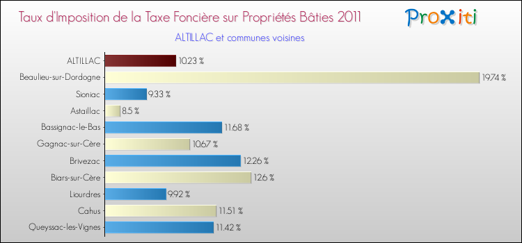Taux d'imposition de la taxe foncière sur le bati 2011 pour ALTILLAC et les communes proches Comparaison des taux d'imposition de la taxe foncière sur le bati 2011 pour ALTILLAC et les communes voisines