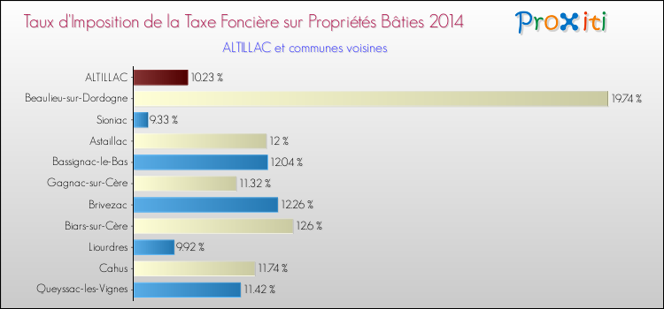 Taux d'imposition de la taxe foncière sur le bati 2014 pour ALTILLAC et les communes proches Comparaison des taux d'imposition de la taxe foncière sur le bati 2014 pour ALTILLAC et les communes voisines
