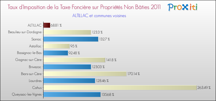 Taux d'imposition de la taxe foncière sur les immeubles et terrains non batis 2011 pour ALTILLAC et les communes proches Comparaison des taux d'imposition de la taxe foncière sur les immeubles et terrains non batis 2011 pour ALTILLAC et les communes voisines