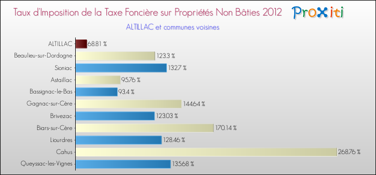 Taux d'imposition de la taxe foncière sur les immeubles et terrains non batis 2012 pour ALTILLAC et les communes proches Comparaison des taux d'imposition de la taxe foncière sur les immeubles et terrains non batis 2012 pour ALTILLAC et les communes voisines