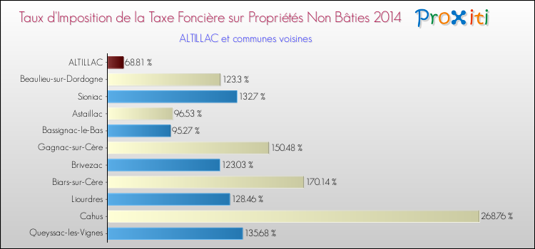 Taux d'imposition de la taxe foncière sur les immeubles et terrains non batis 2014 pour ALTILLAC et les communes proches Comparaison des taux d'imposition de la taxe foncière sur les immeubles et terrains non batis 2014 pour ALTILLAC et les communes voisines