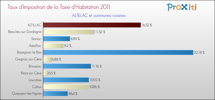 Taux d'imposition de la taxe d'habitation 2011 pour ALTILLAC et les communes proches Comparaison des taux d'imposition de la taxe d'habitation 2011 pour ALTILLAC et les communes voisines