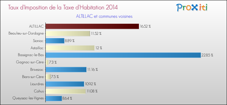 Taux d'imposition de la taxe d'habitation 2014 pour ALTILLAC et les communes proches Comparaison des taux d'imposition de la taxe d'habitation 2014 pour ALTILLAC et les communes voisines