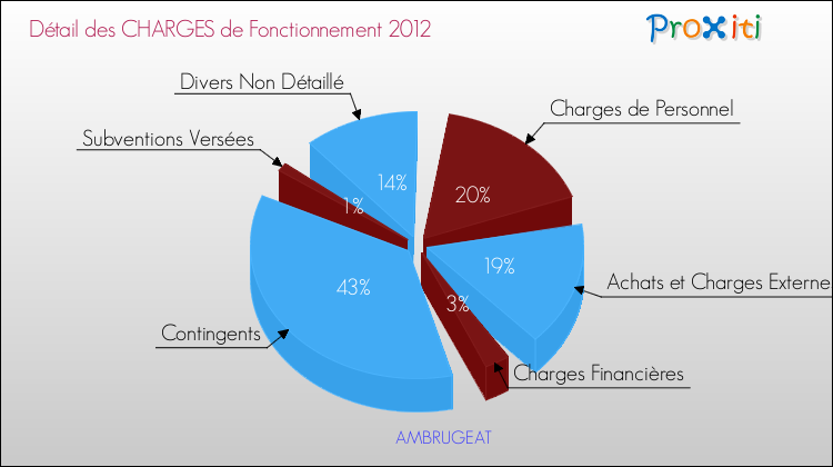 Décomposition des Charges de Fonctionnement 2012 de la commune de AMBRUGEAT Charges de Fonctionnement 2012 pour la commune de AMBRUGEAT