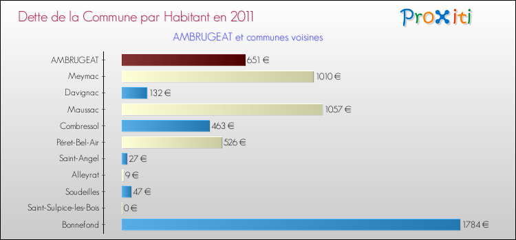 Dette par habitant de la commune en 2011 pour AMBRUGEAT et les communes proches Comparaison de la dette par habitant de la commune en 2011 pour AMBRUGEAT et les communes voisines