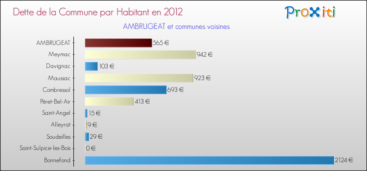Dette par habitant de la commune en 2012 pour AMBRUGEAT et les communes proches Comparaison de la dette par habitant de la commune en 2012 pour AMBRUGEAT et les communes voisines
