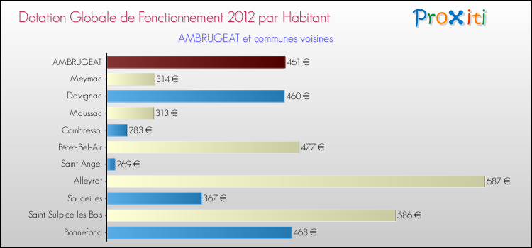 Montant des dotations globales de fonctionnement DGF par Habitant pour AMBRUGEAT et les communes proches Comparaison des des dotations globales de fonctionnement DGF par habitant pour AMBRUGEAT et les communes voisines