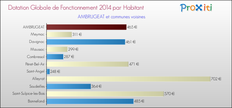 Montant des dotations globales de fonctionnement DGF par Habitant pour AMBRUGEAT et les communes proches en 2014. Comparaison des des dotations globales de fonctionnement DGF par habitant pour AMBRUGEAT et les communes voisines en 2014.