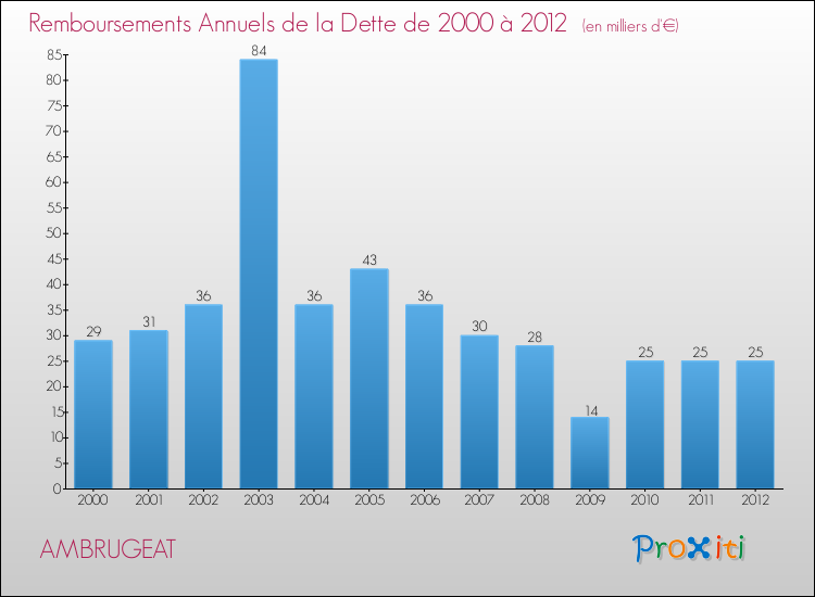 Evolution de l'annuité de la dette pour la commune de AMBRUGEAT de 2000 à 2012 Annuités de la dette pour AMBRUGEAT de 2000 à 2012