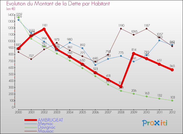 Evolution de la dette par habitant pour la commune de AMBRUGEAT et les communes proches de 2000 à 2012 Comparaison de la dette par habitant pour AMBRUGEAT et les communes voisines de 2000 à 2012