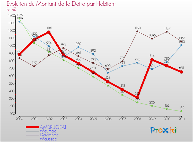 Evolution de la dette par habitant pour la commune de AMBRUGEAT et les communes proches Comparaison de la dette par habitant pour AMBRUGEAT et les communes voisines