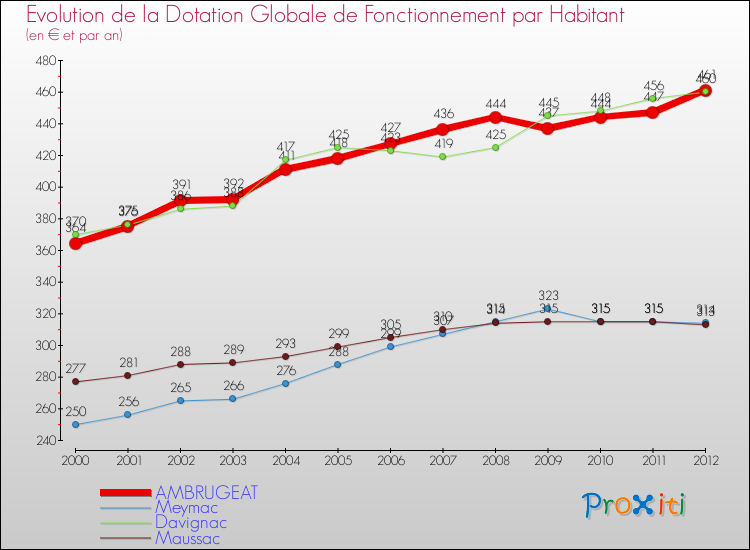 Evolution et montant de la dotation globale de fonctionnement par Habitant pour AMBRUGEAT et les communes proches Comparaison des dotations globales de fonctionnement par habitant pour AMBRUGEAT et les communes voisines