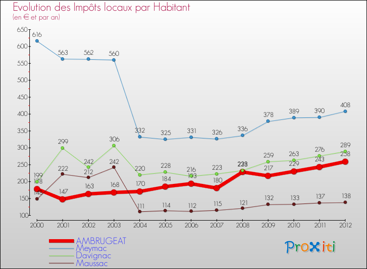 Evolution et montant des impôts locaux par Habitant pour AMBRUGEAT et les communes proches Comparaison des impôts locaux par habitant pour AMBRUGEAT et les communes voisines