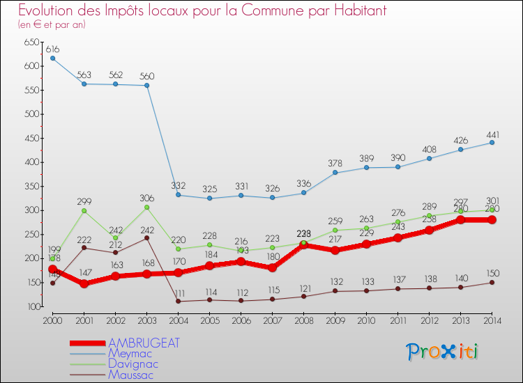 Evolution et montant des impôts locaux par Habitant pour AMBRUGEAT et les communes proches de 2000 à 2014 Comparaison des impôts locaux par habitant pour AMBRUGEAT et les communes voisines de 2000 à 2014