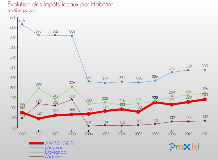 Evolution et montant des impôts locaux par Habitant pour AMBRUGEAT et les communes proches Comparaison des impôts locaux par habitant pour AMBRUGEAT et les communes voisines