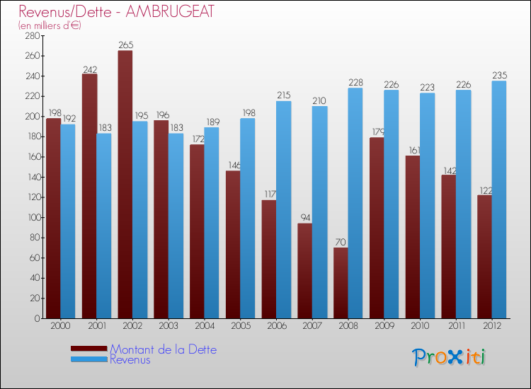 Evolution comparée de la dette et des revenus pour la commune de AMBRUGEAT de 2000 à 2012 Comparaison de la dette et des revenus pour AMBRUGEAT de 2000 à 2012
