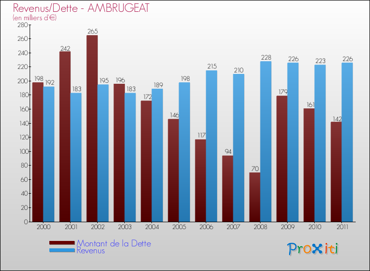 Evolution comparée de la dette et des revenus pour la commune de AMBRUGEAT de 2000 à 2011 Comparaison de la dette et des revenus pour AMBRUGEAT de 2000 à 2011