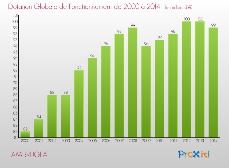Evolution du montant de la Dotation Globale de Fonctionnement pour la commune de AMBRUGEAT de 2000 à 2014 Evolution du montant de la Dotation Globale de Fonctionnement pour AMBRUGEAT de 2000 à 2014
