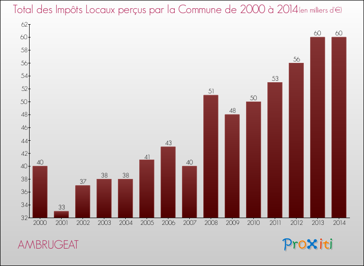 Evolution des Impôts Locaux pour la commune de AMBRUGEAT de 2000 à 2014 Evolution des Impôts Locaux pour AMBRUGEAT de 2000 à 2014