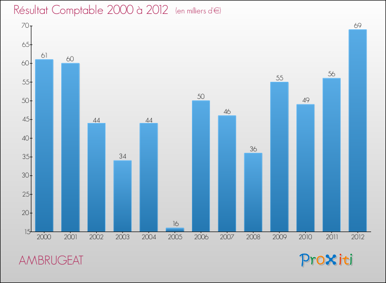 Evolution du résultat comptable pour la commune de AMBRUGEAT de 2000 à 2012 Evolution du résultat comptable pour AMBRUGEAT de 2000 à 2012