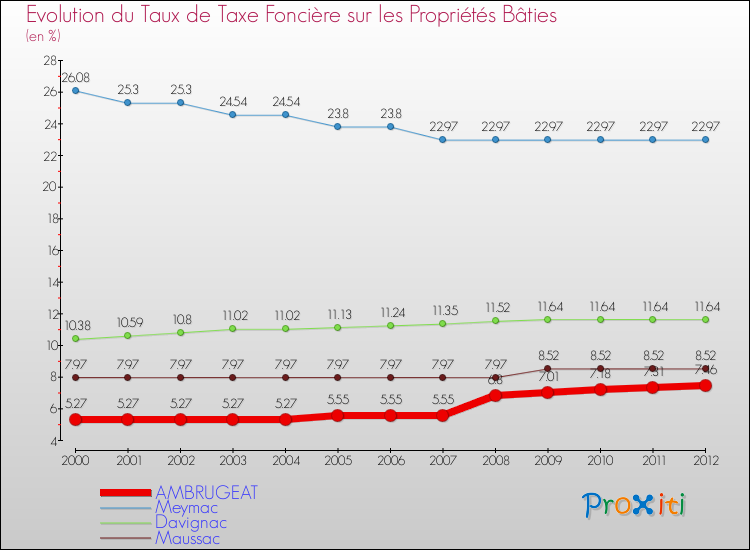 Evolution du taux de la taxe foncière sur le bati pour AMBRUGEAT et les communes proches de 2000 à 2012 Comparaison des taux de taxe foncière sur le bati pour AMBRUGEAT et les communes voisines de 2000 à 2012