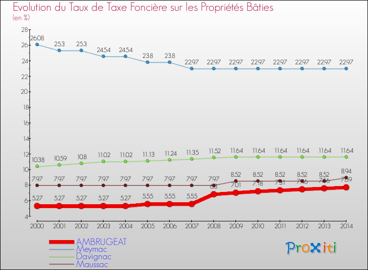 Evolution du taux de la taxe foncière sur le bati pour AMBRUGEAT et les communes proches de 2000 à 2014 Comparaison des taux de taxe foncière sur le bati pour AMBRUGEAT et les communes voisines de 2000 à 2014