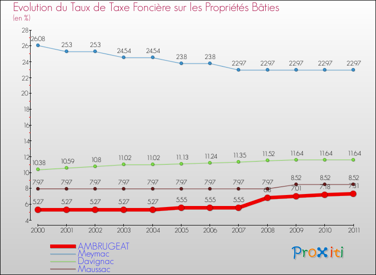 Evolution du taux de la taxe foncière sur le bati pour AMBRUGEAT et les communes proches Comparaison des taux de taxe foncière sur le bati pour AMBRUGEAT et les communes voisines