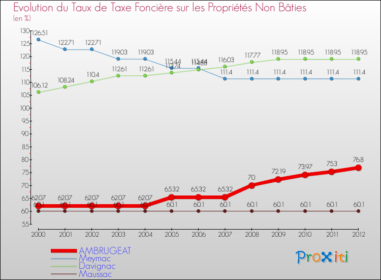 Evolution du taux de la taxe foncière sur les immeubles et terrains non batis pour AMBRUGEAT et les communes proches de 2000 à 2012 Comparaison des taux de la taxe foncière sur les immeubles et terrains non batis pour AMBRUGEAT et les communes voisines de 2000 à 2012