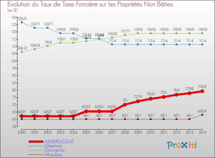 Evolution du taux de la taxe foncière sur les immeubles et terrains non batis pour AMBRUGEAT et les communes proches de 2000 à 2014 Comparaison des taux de la taxe foncière sur les immeubles et terrains non batis pour AMBRUGEAT et les communes voisines de 2000 à 2014
