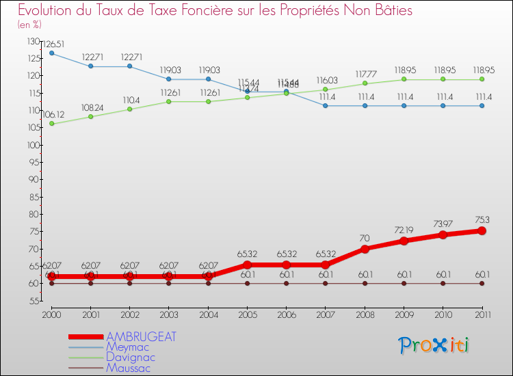 Evolution du taux de la taxe foncière sur les immeubles et terrains non batis pour AMBRUGEAT et les communes proches Comparaison des taux de la taxe foncière sur les immeubles et terrains non batis pour AMBRUGEAT et les communes voisines
