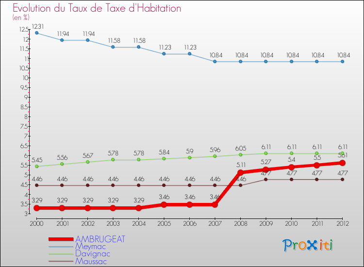 Evolution du taux de la taxe d'habitation pour AMBRUGEAT et les communes proches Comparaison des taux de la taxe d'habitation pour AMBRUGEAT et les communes voisines
