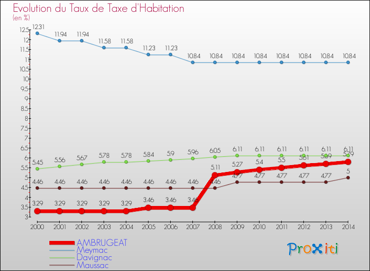 Evolution du taux de la taxe d'habitation pour AMBRUGEAT et les communes proches de 2000 à 2014 Comparaison des taux de la taxe d'habitation pour AMBRUGEAT et les communes voisines de 2000 à 2014
