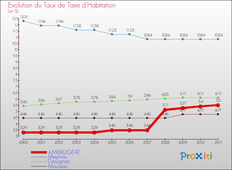 Evolution du taux de la taxe d'habitation pour AMBRUGEAT et les communes proches Comparaison des taux de la taxe d'habitation pour AMBRUGEAT et les communes voisines