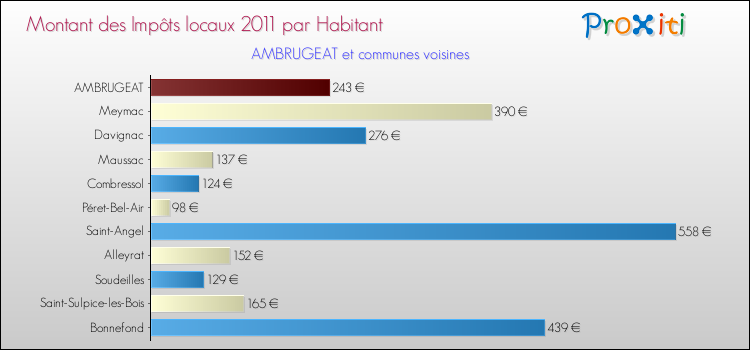 Montant des impôts locaux par Habitant pour AMBRUGEAT et les communes proches Comparaison des impôts locaux par habitant pour AMBRUGEAT et les communes voisines