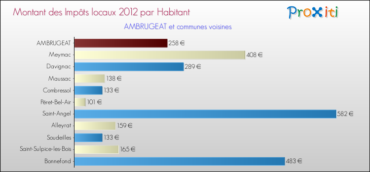 Montant des impôts locaux par Habitant pour AMBRUGEAT et les communes proches Comparaison des impôts locaux par habitant pour AMBRUGEAT et les communes voisines