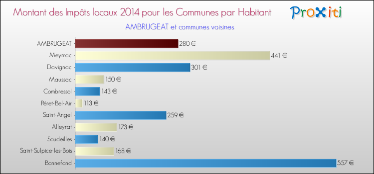 Montant des impôts locaux par Habitant pour AMBRUGEAT et les communes proches en 2014 Comparaison des impôts locaux par habitant pour AMBRUGEAT et les communes voisines en 2014