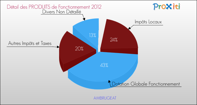 Décomposition du Budget de Fonctionnement 2012 de la commune de AMBRUGEAT Budget de Fonctionnement 2012 pour la commune de AMBRUGEAT