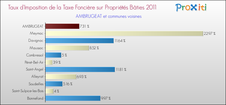 Taux d'imposition de la taxe foncière sur le bati 2011 pour AMBRUGEAT et les communes proches Comparaison des taux d'imposition de la taxe foncière sur le bati 2011 pour AMBRUGEAT et les communes voisines