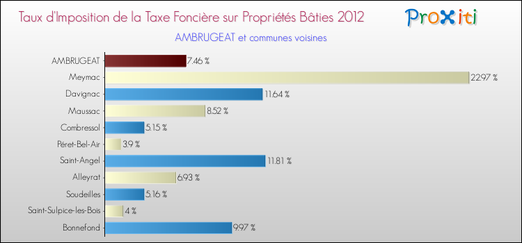 Taux d'imposition de la taxe foncière sur le bati 2012 pour AMBRUGEAT et les communes proches Comparaison des taux d'imposition de la taxe foncière sur le bati 2012 pour AMBRUGEAT et les communes voisines