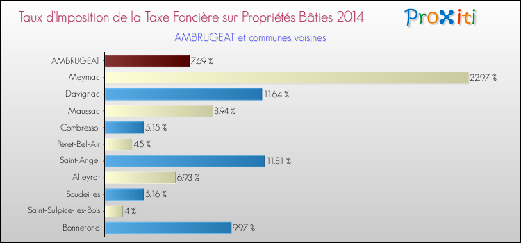 Taux d'imposition de la taxe foncière sur le bati 2014 pour AMBRUGEAT et les communes proches Comparaison des taux d'imposition de la taxe foncière sur le bati 2014 pour AMBRUGEAT et les communes voisines