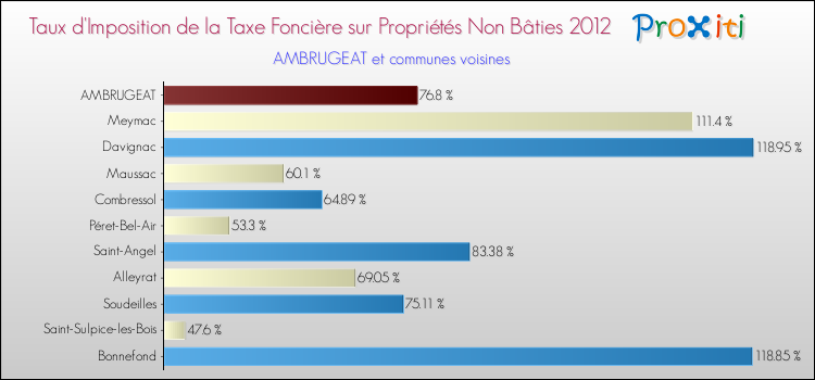 Taux d'imposition de la taxe foncière sur les immeubles et terrains non batis 2012 pour AMBRUGEAT et les communes proches Comparaison des taux d'imposition de la taxe foncière sur les immeubles et terrains non batis 2012 pour AMBRUGEAT et les communes voisines