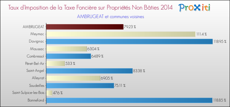 Taux d'imposition de la taxe foncière sur les immeubles et terrains non batis 2014 pour AMBRUGEAT et les communes proches Comparaison des taux d'imposition de la taxe foncière sur les immeubles et terrains non batis 2014 pour AMBRUGEAT et les communes voisines
