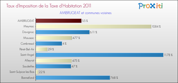 Taux d'imposition de la taxe d'habitation 2011 pour AMBRUGEAT et les communes proches Comparaison des taux d'imposition de la taxe d'habitation 2011 pour AMBRUGEAT et les communes voisines