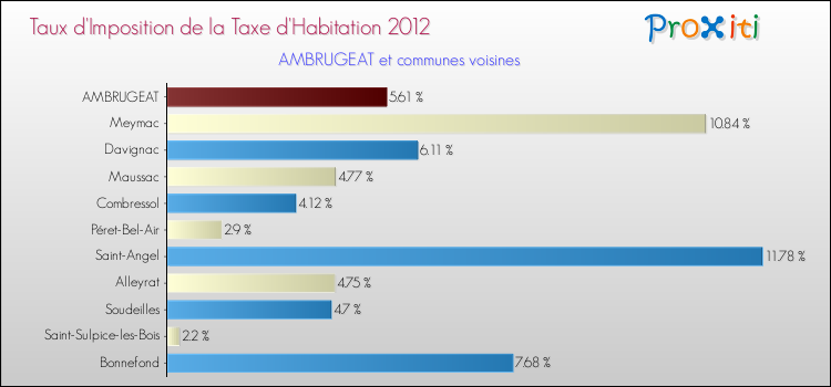 Taux d'imposition de la taxe d'habitation 2012 pour AMBRUGEAT et les communes proches Comparaison des taux d'imposition de la taxe d'habitation 2012 pour AMBRUGEAT et les communes voisines